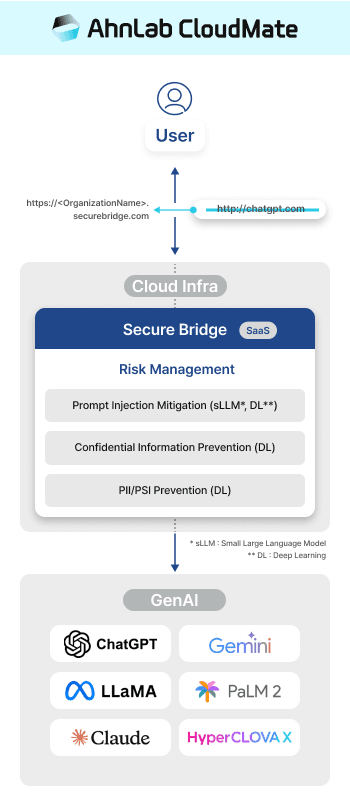 안랩 클라우드 AI Security 도식화