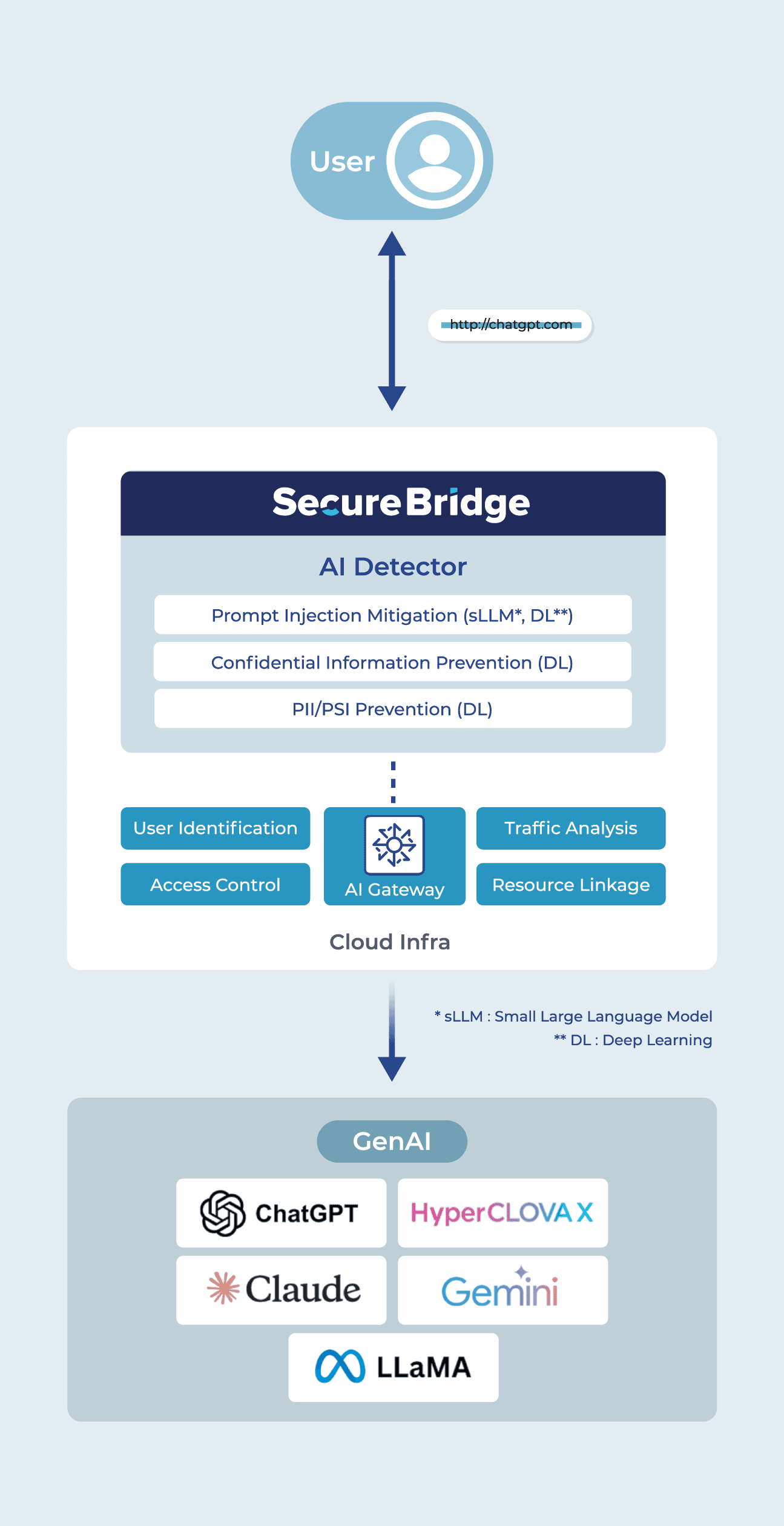 안랩 클라우드 AI Security 도식화
