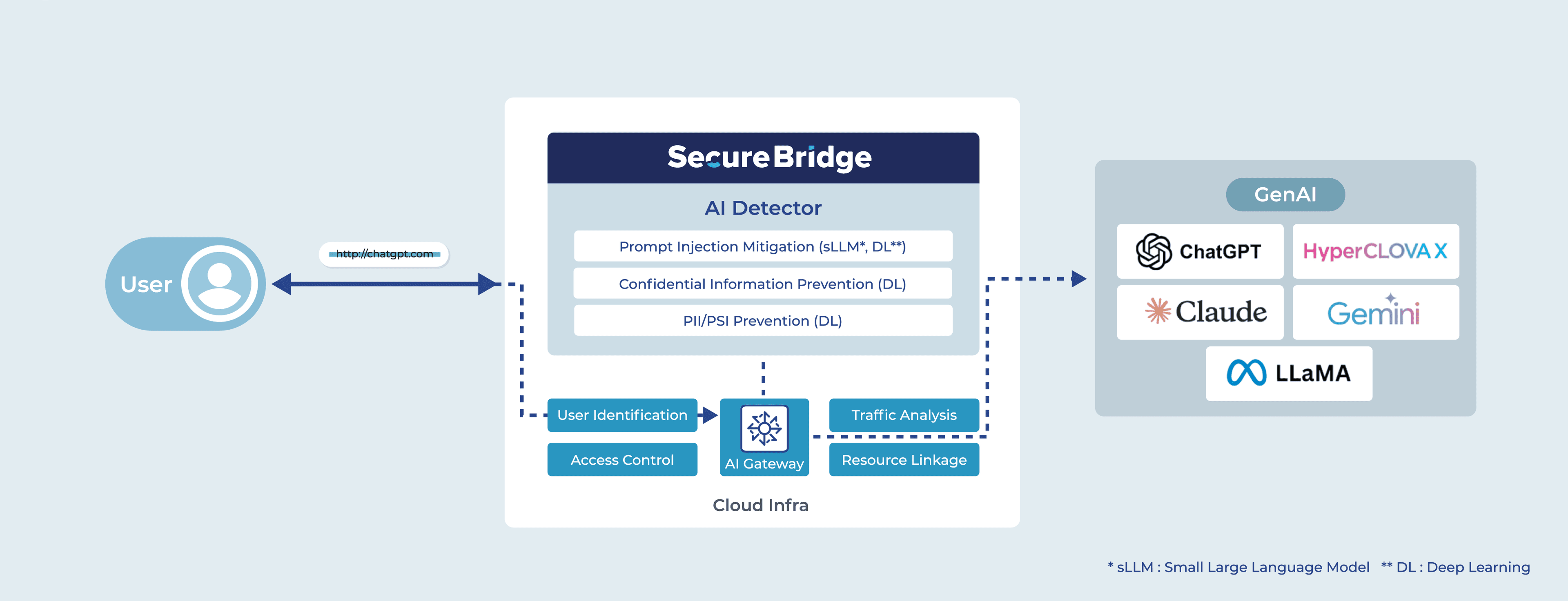 안랩 클라우드 AI Security 도식화